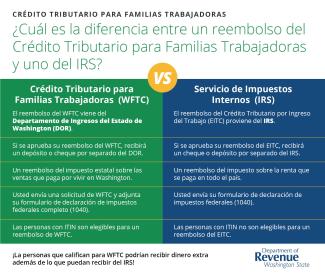 Spanish infographic showing how the Working Families Tax Credit is different from an IRS refund.