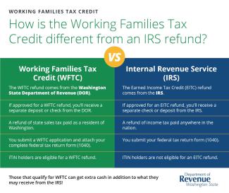 Infographic showing how the Working Families Tax Credit is different from an IRS refund.